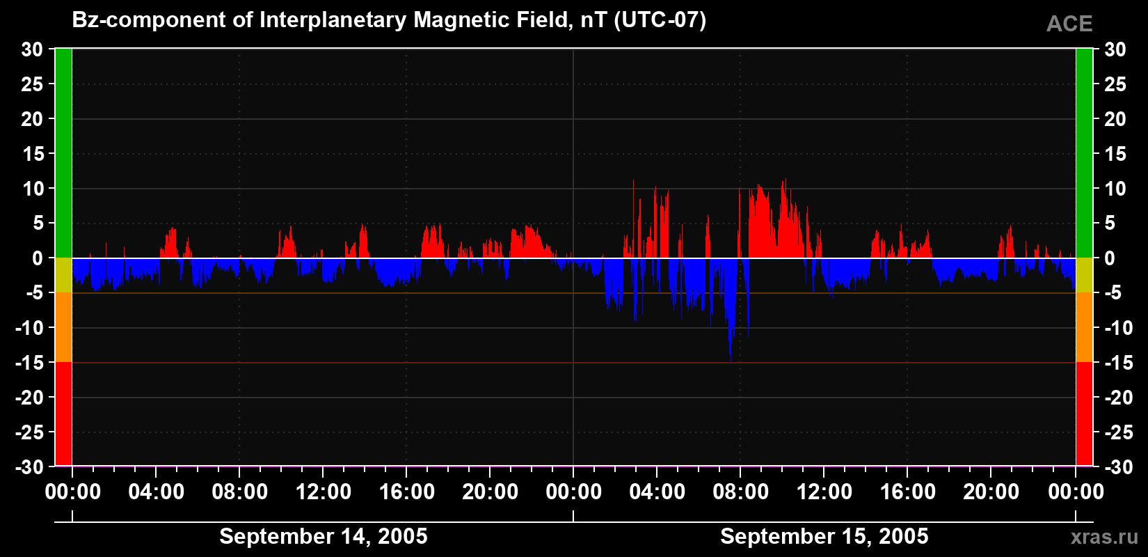 The Bz component of the solar wind magnetic field