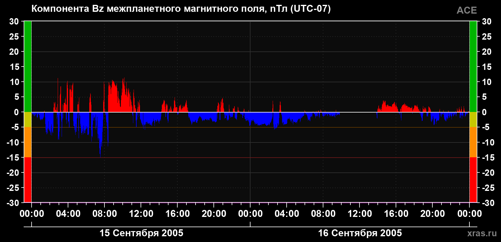 Компонента Bz магнитного поля солнечного ветра