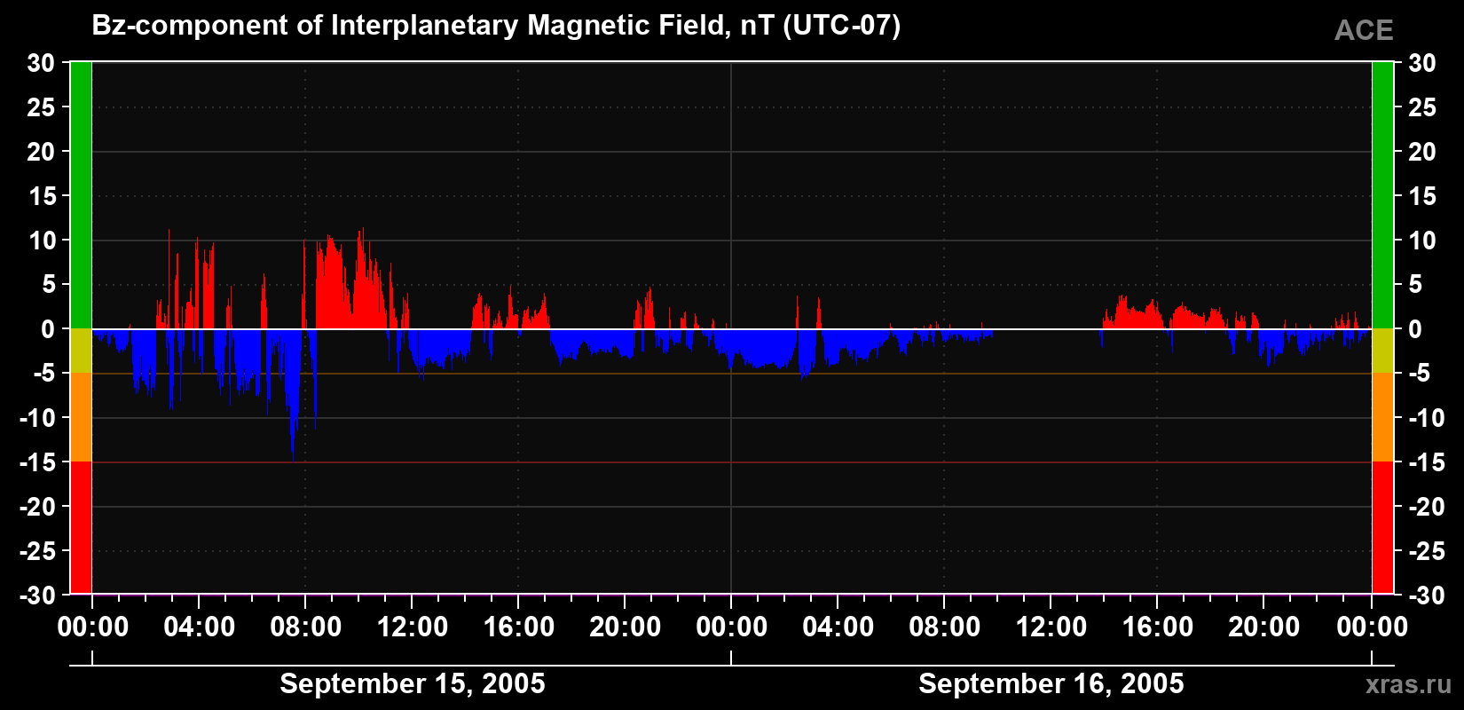 The Bz component of the solar wind magnetic field