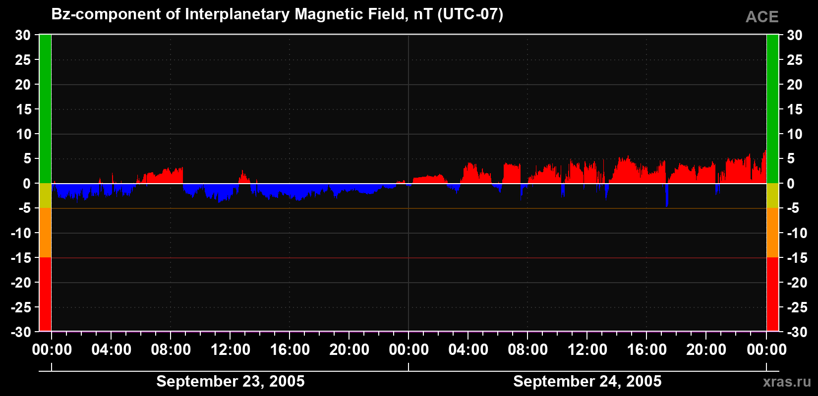 The Bz component of the solar wind magnetic field
