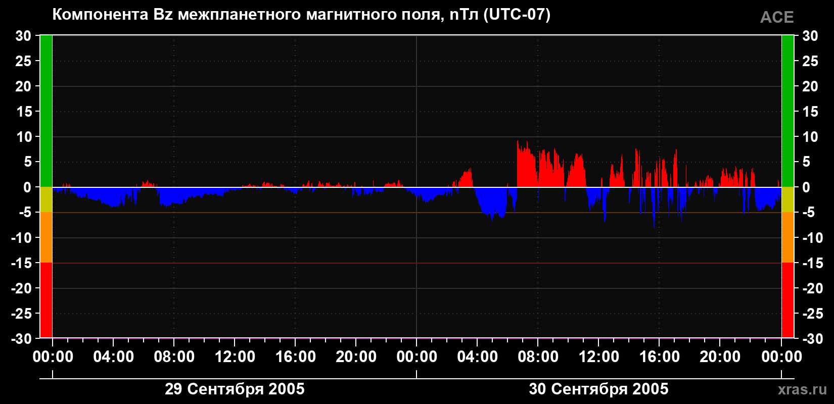 Компонента Bz магнитного поля солнечного ветра