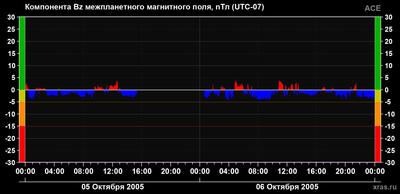 Компонента Bz магнитного поля солнечного ветра