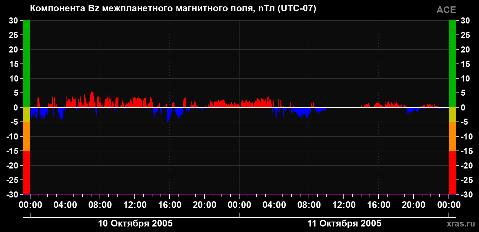 Компонента Bz магнитного поля солнечного ветра