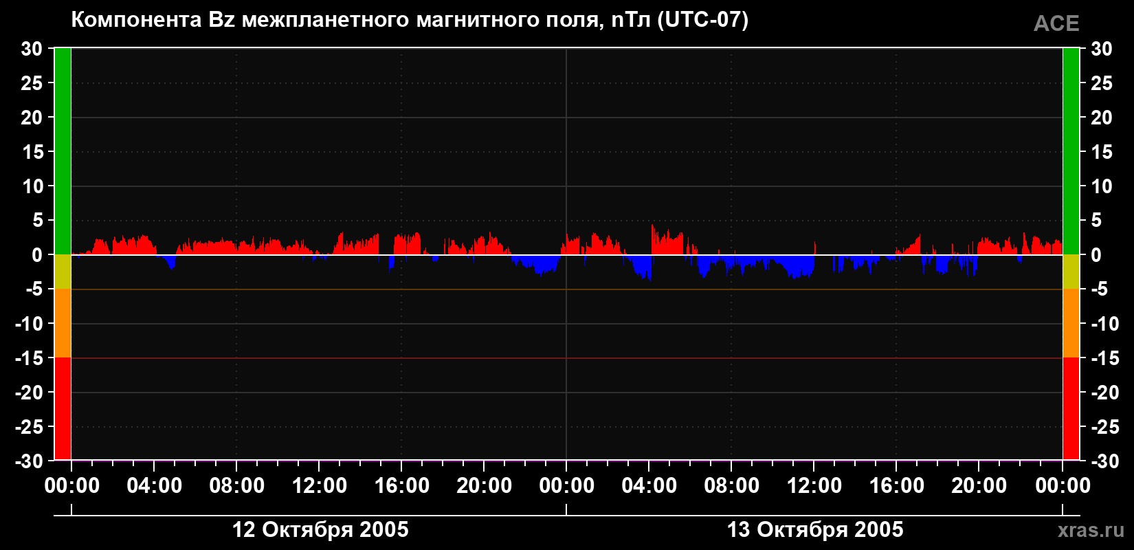 Компонента Bz магнитного поля солнечного ветра