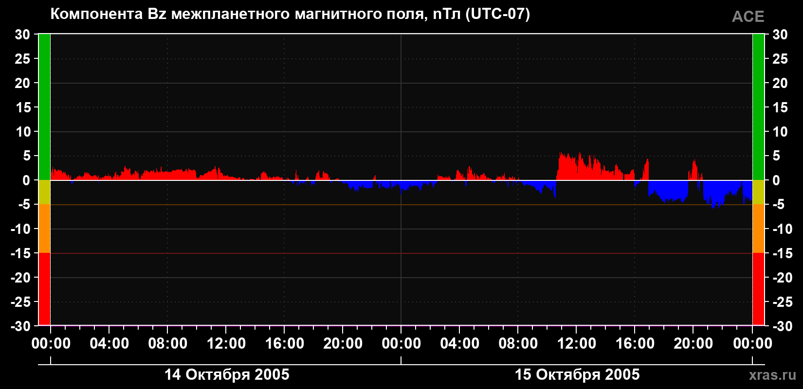 Компонента Bz магнитного поля солнечного ветра