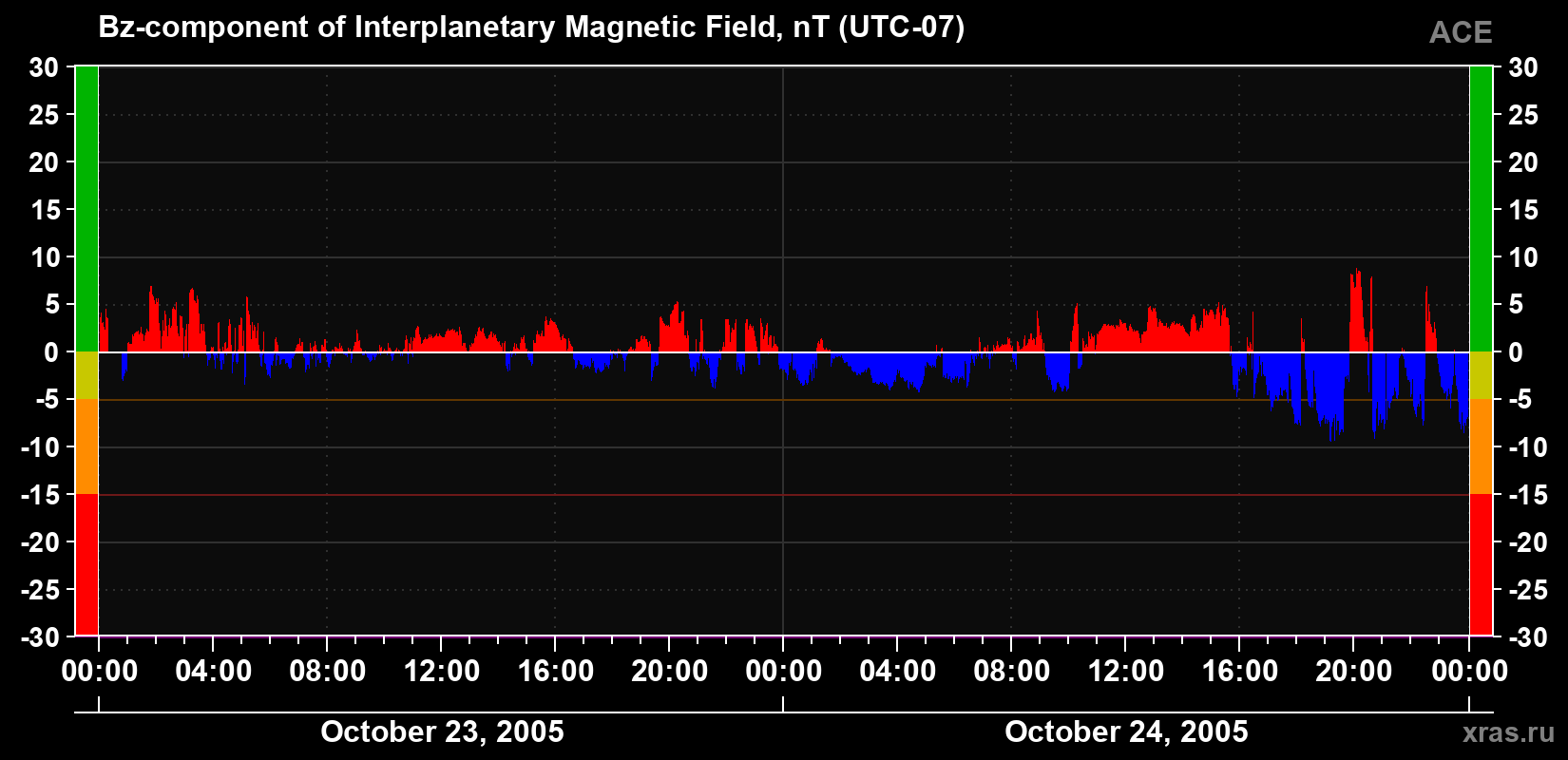 The Bz component of the solar wind magnetic field