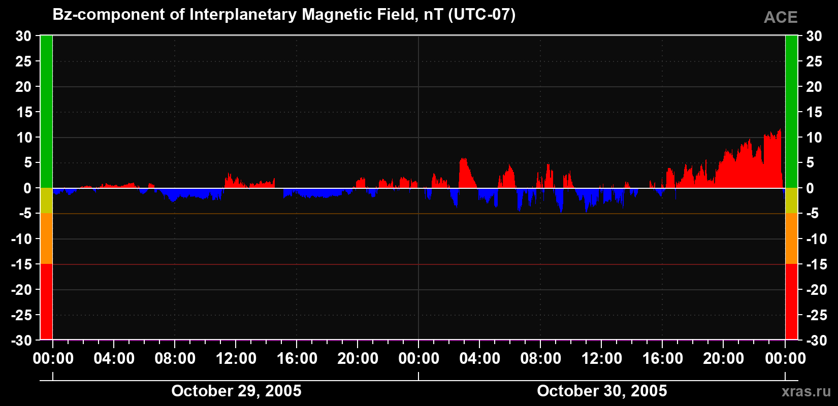 The Bz component of the solar wind magnetic field