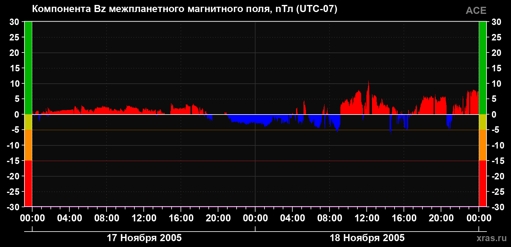 Компонента Bz магнитного поля солнечного ветра