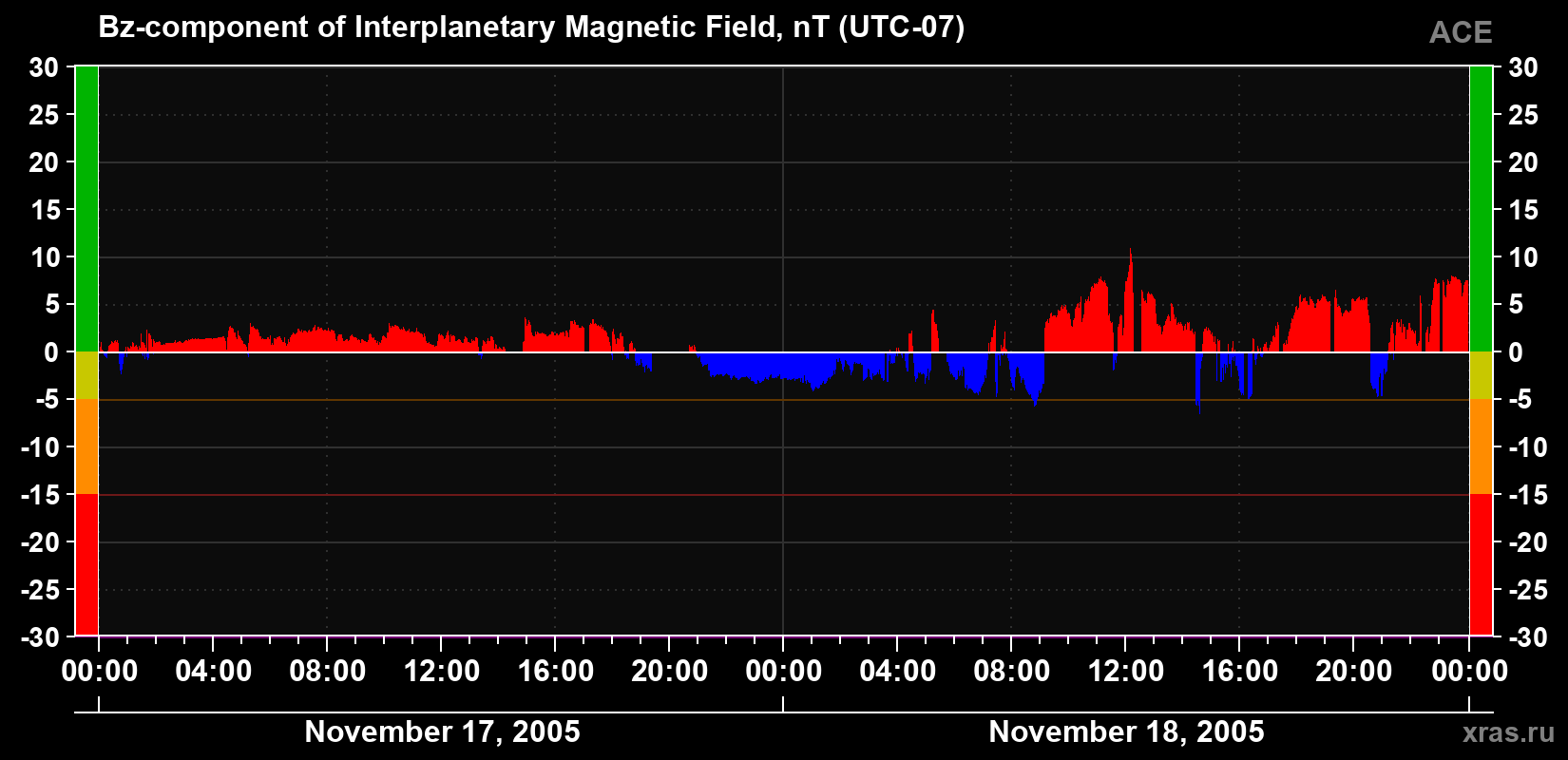 The Bz component of the solar wind magnetic field