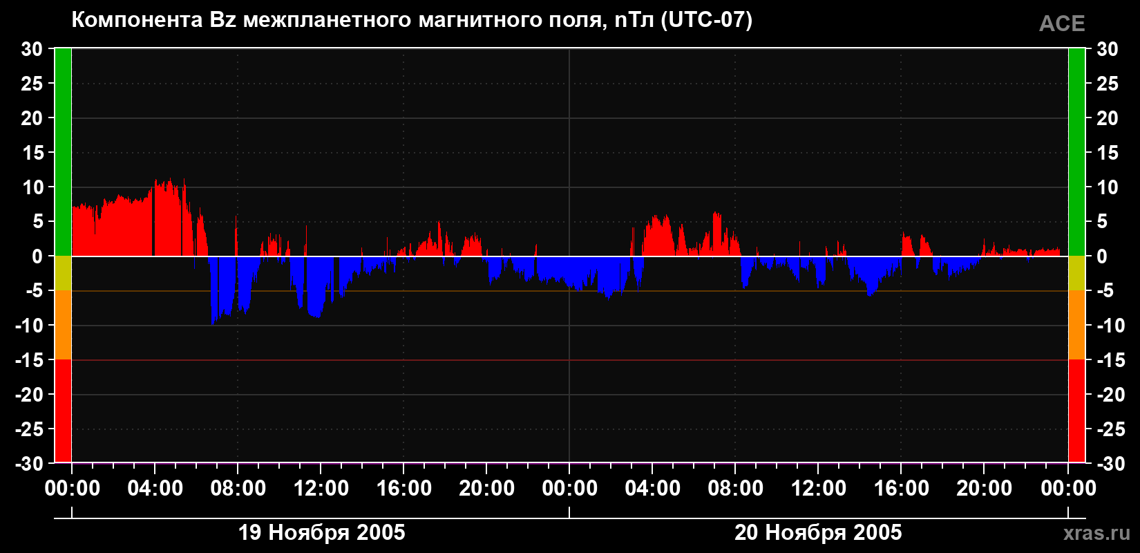 Компонента Bz магнитного поля солнечного ветра
