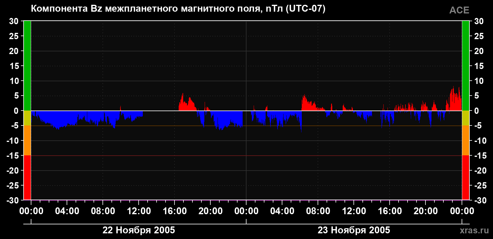 Компонента Bz магнитного поля солнечного ветра