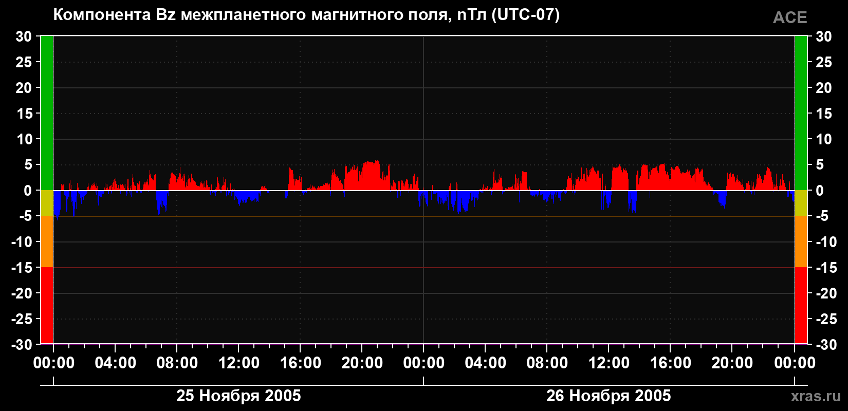 Компонента Bz магнитного поля солнечного ветра