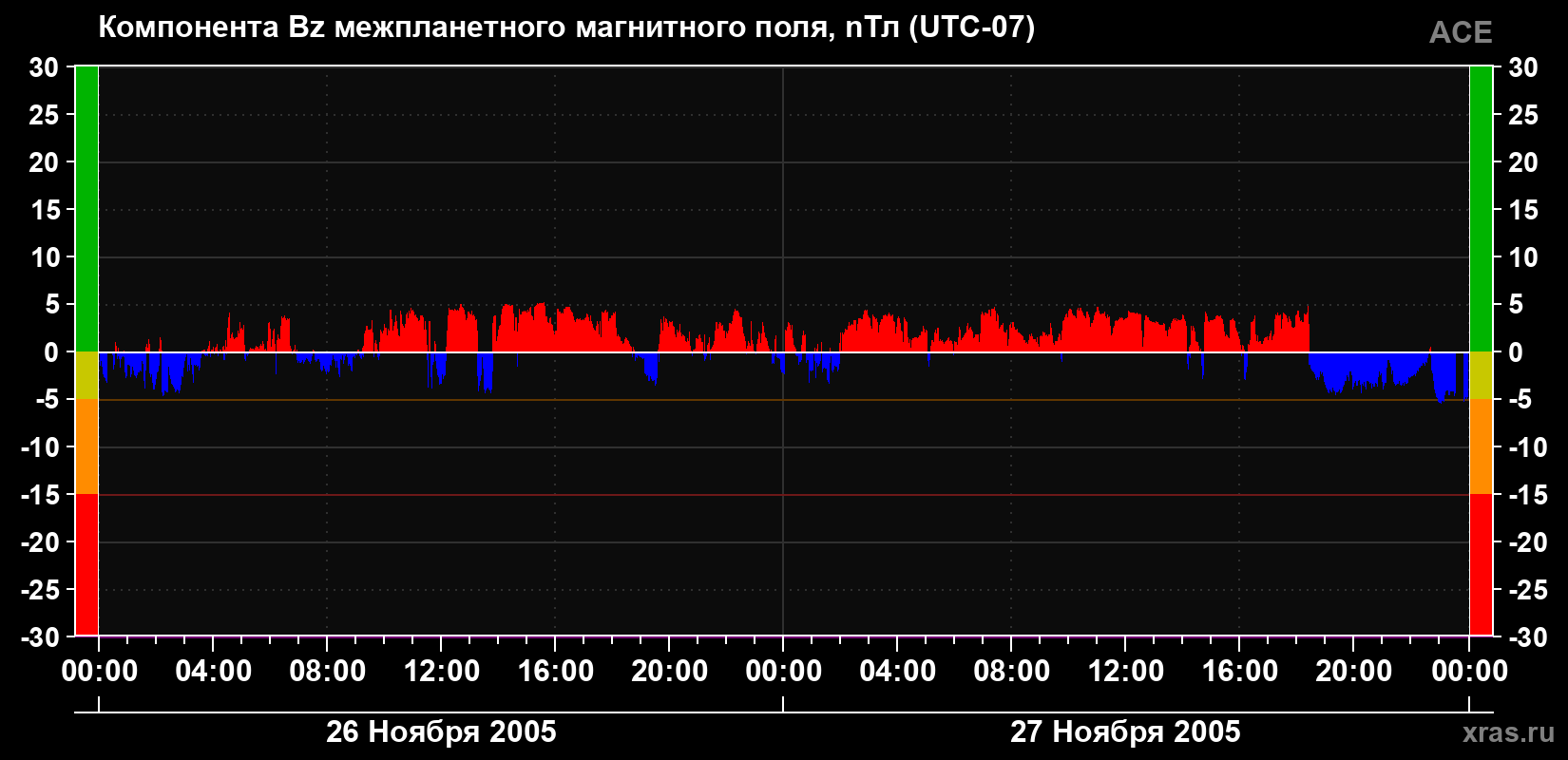 Компонента Bz магнитного поля солнечного ветра