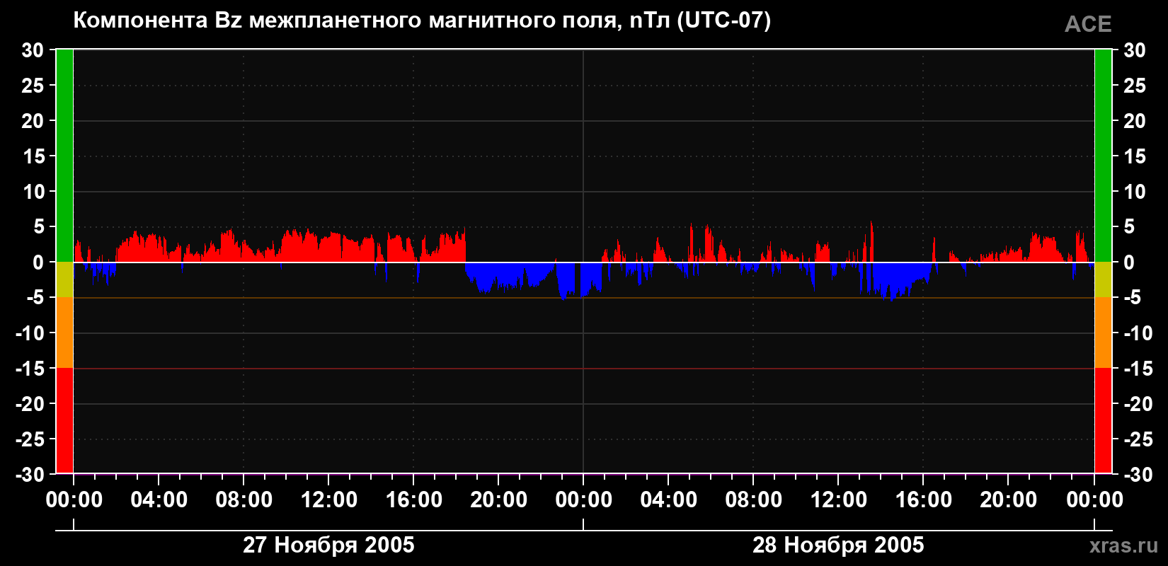 Компонента Bz магнитного поля солнечного ветра