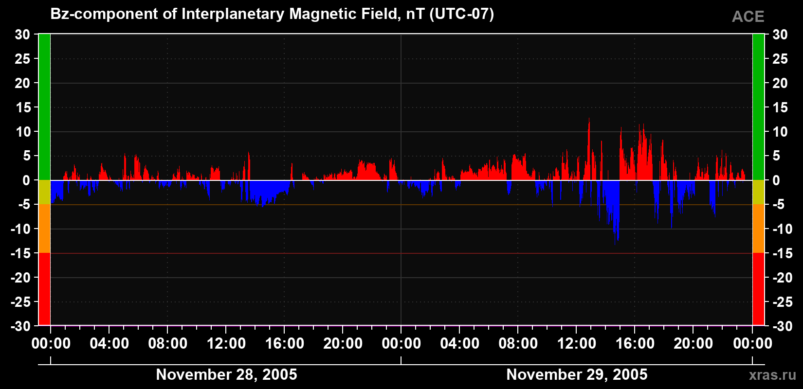 The Bz component of the solar wind magnetic field