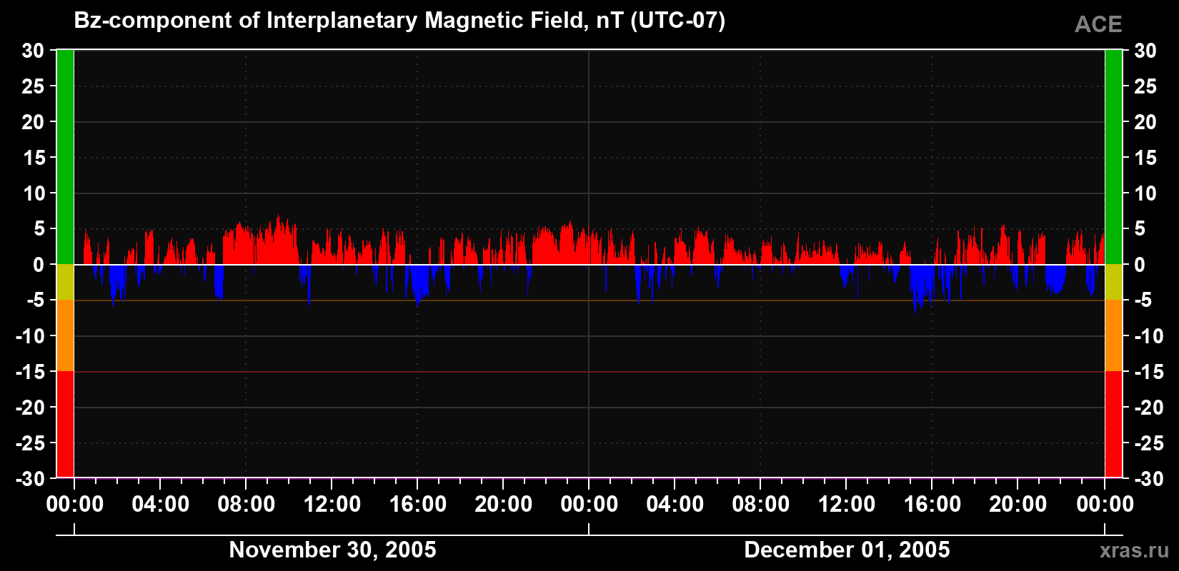 The Bz component of the solar wind magnetic field