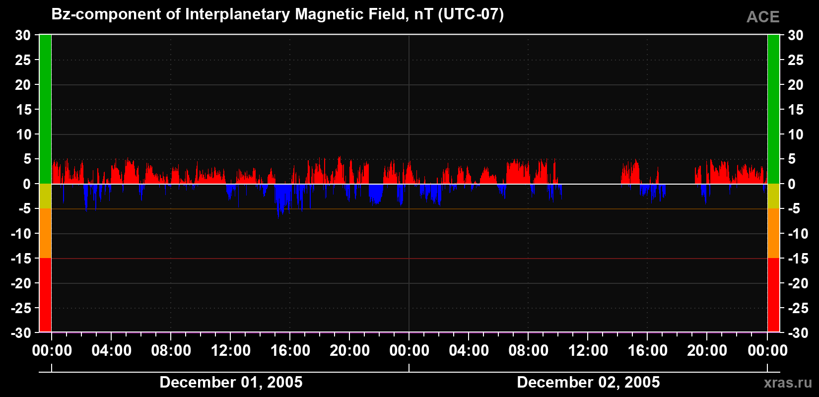 The Bz component of the solar wind magnetic field