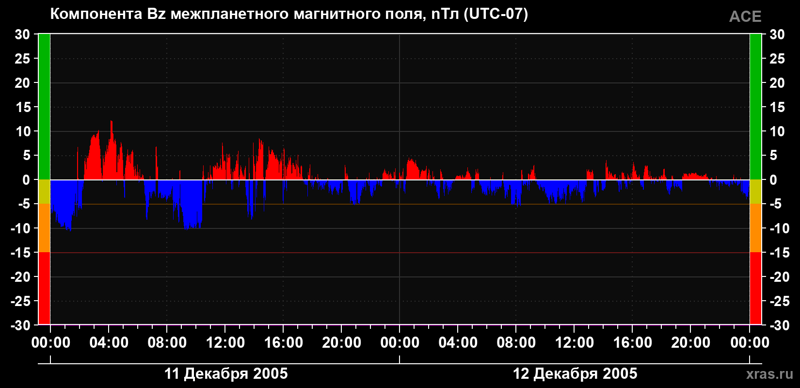 Компонента Bz магнитного поля солнечного ветра