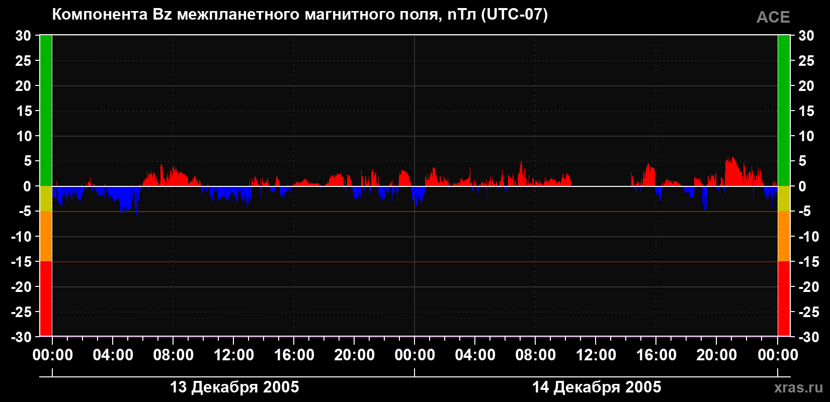 Компонента Bz магнитного поля солнечного ветра