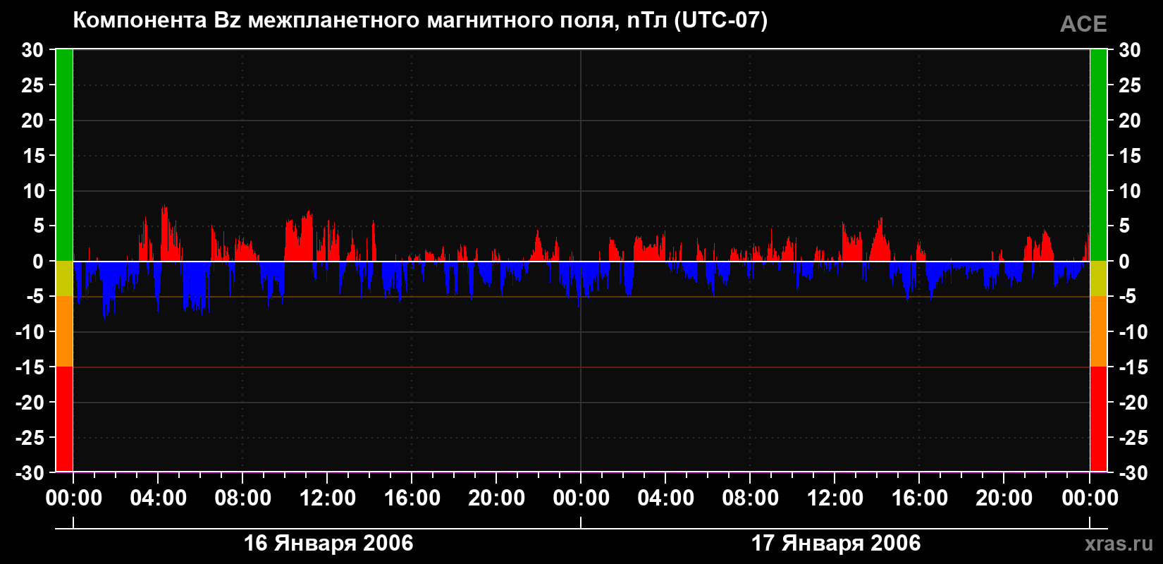 Компонента Bz магнитного поля солнечного ветра
