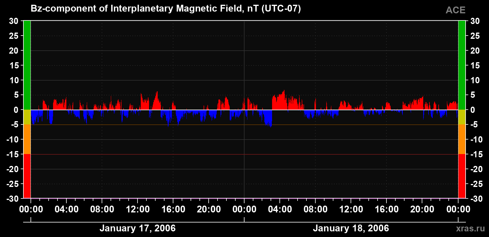 The Bz component of the solar wind magnetic field