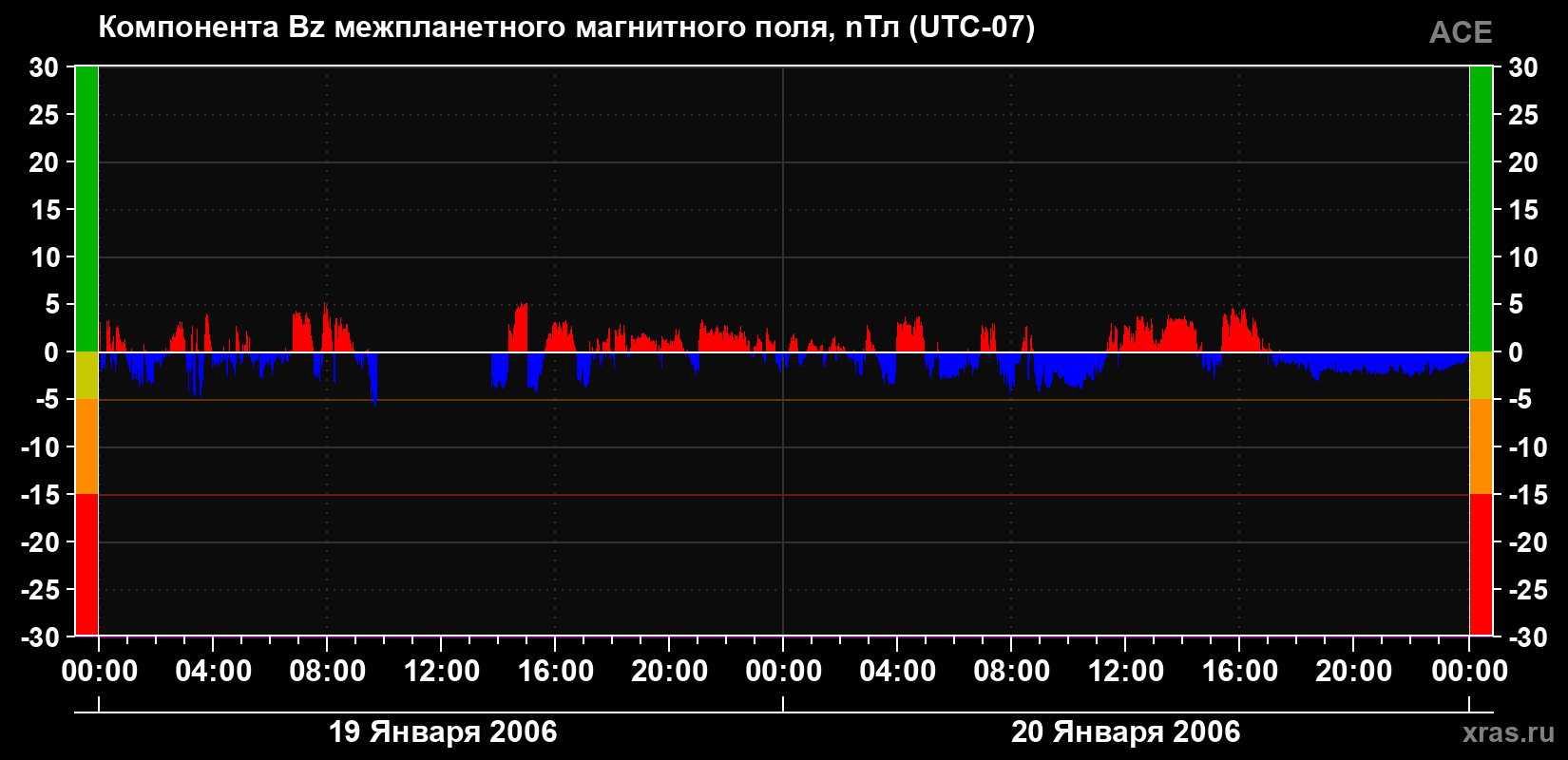 Компонента Bz магнитного поля солнечного ветра