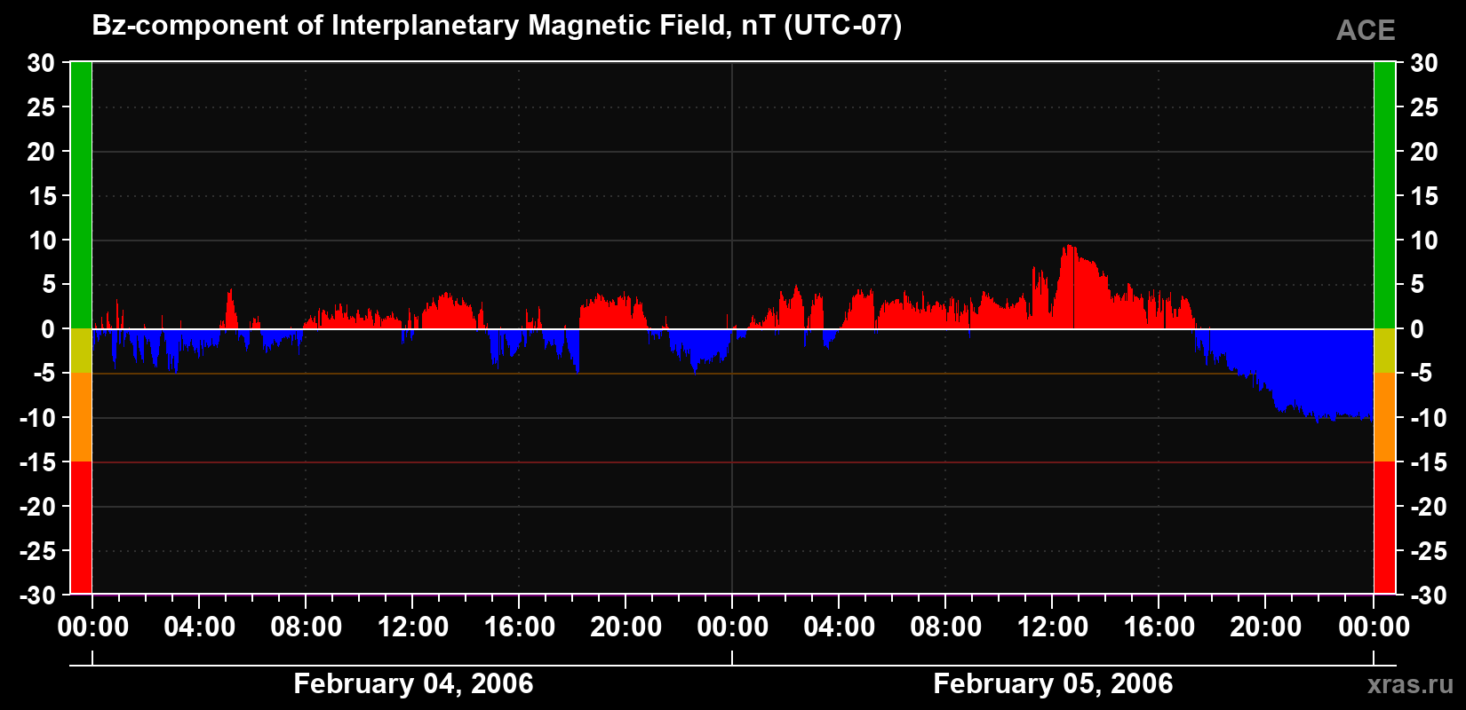 The Bz component of the solar wind magnetic field