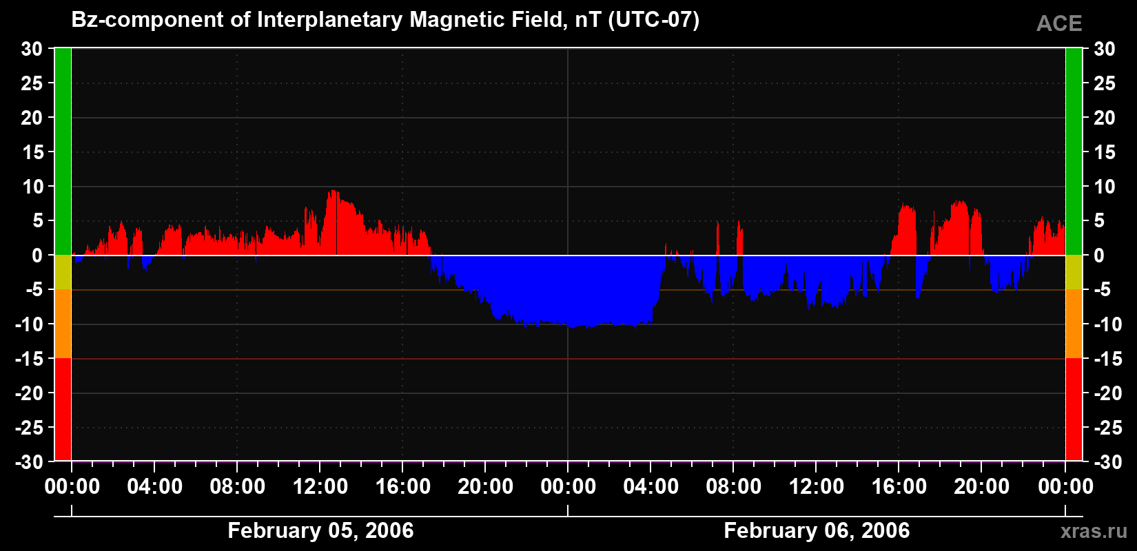 The Bz component of the solar wind magnetic field