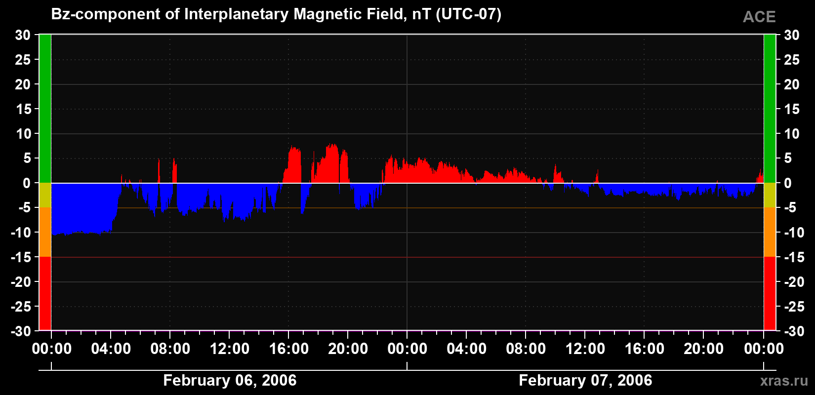 The Bz component of the solar wind magnetic field
