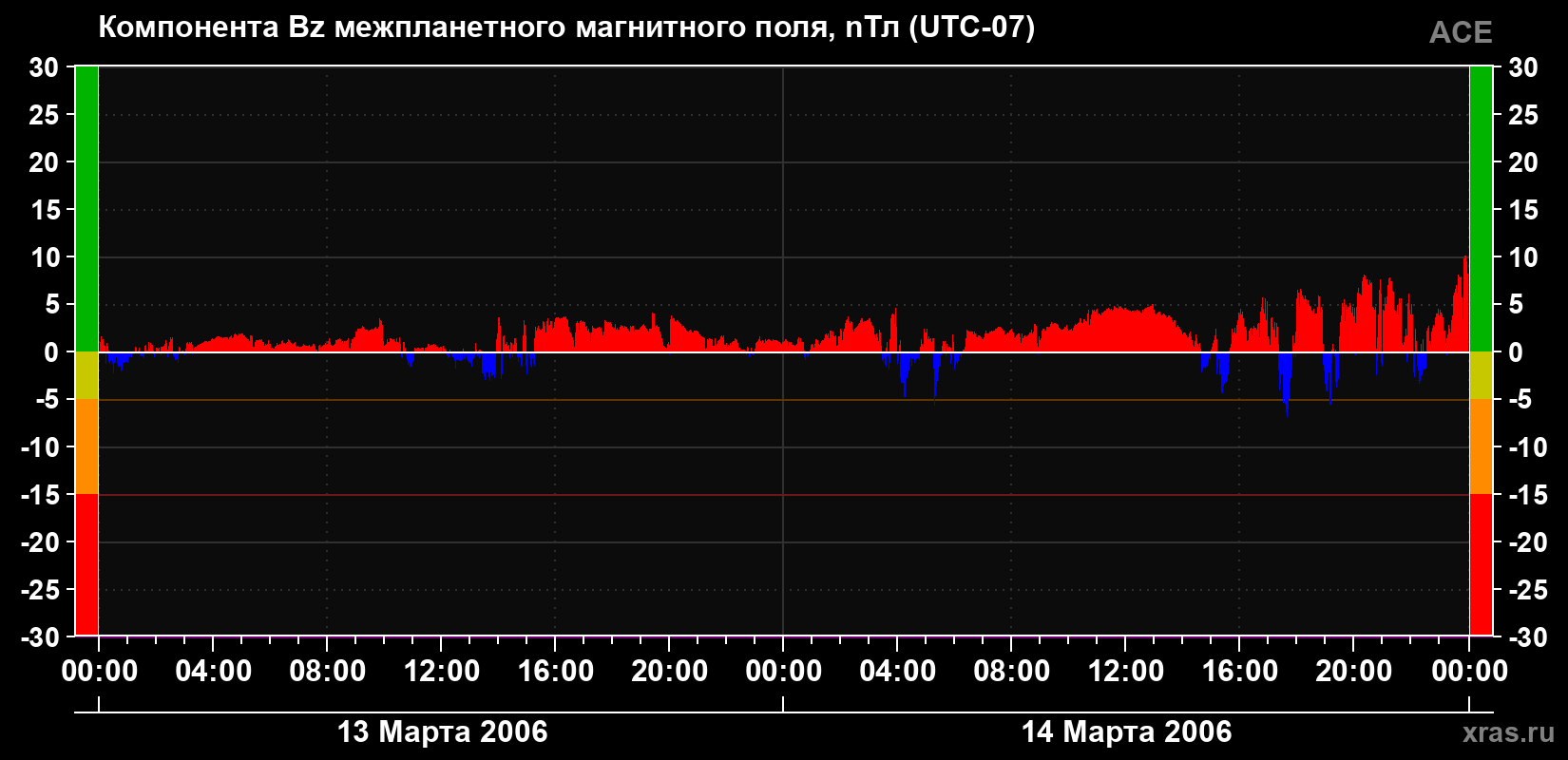 Компонента Bz магнитного поля солнечного ветра