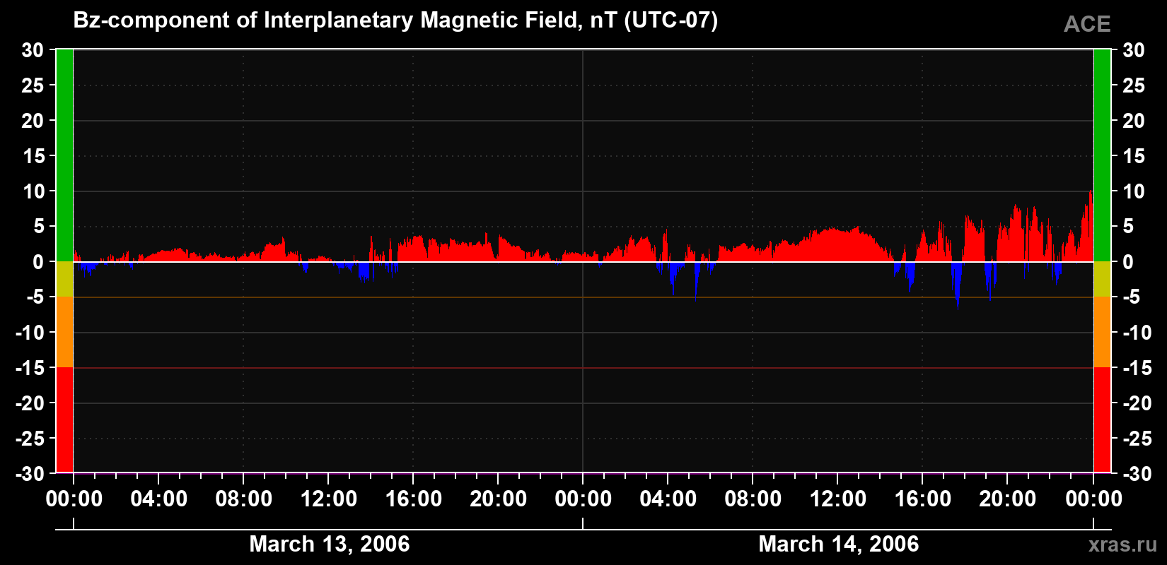 The Bz component of the solar wind magnetic field