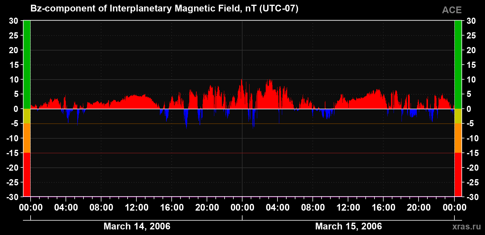 The Bz component of the solar wind magnetic field
