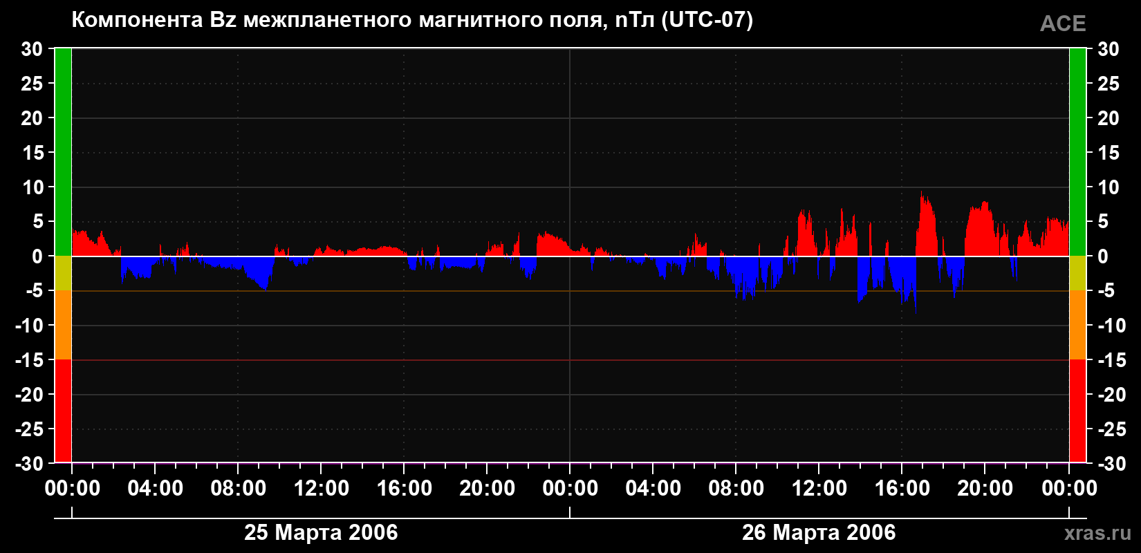 Компонента Bz магнитного поля солнечного ветра