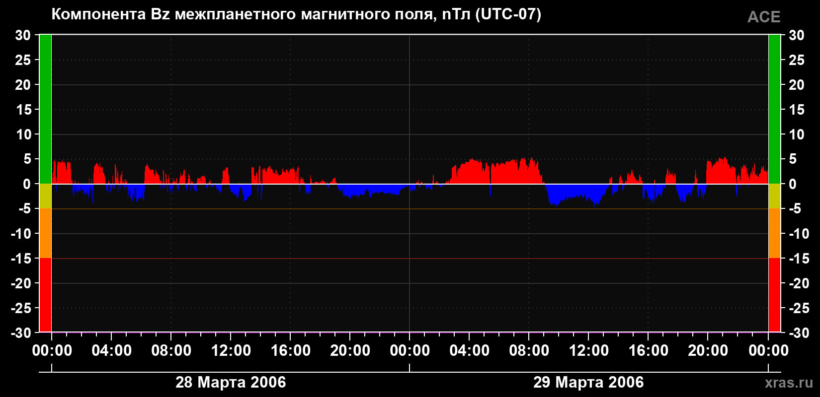 Компонента Bz магнитного поля солнечного ветра
