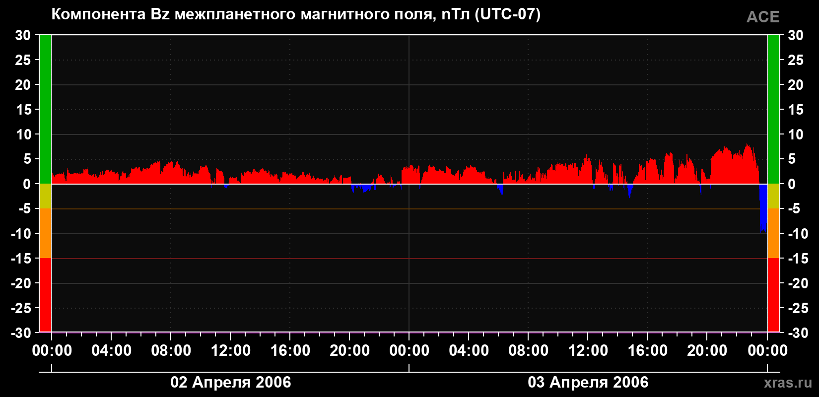 Компонента Bz магнитного поля солнечного ветра