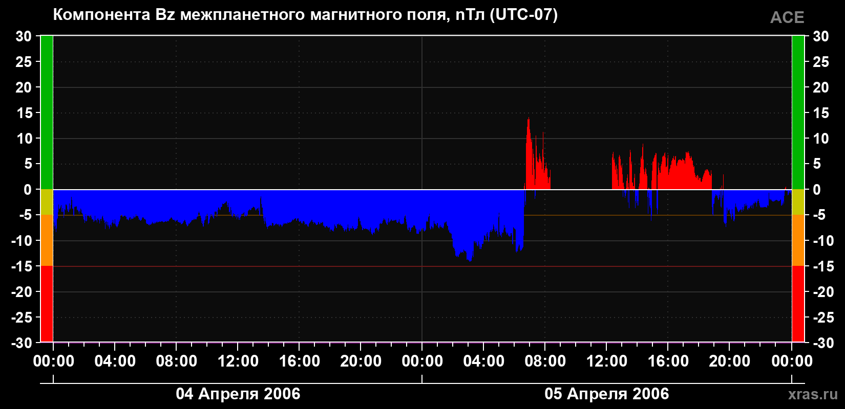 Компонента Bz магнитного поля солнечного ветра