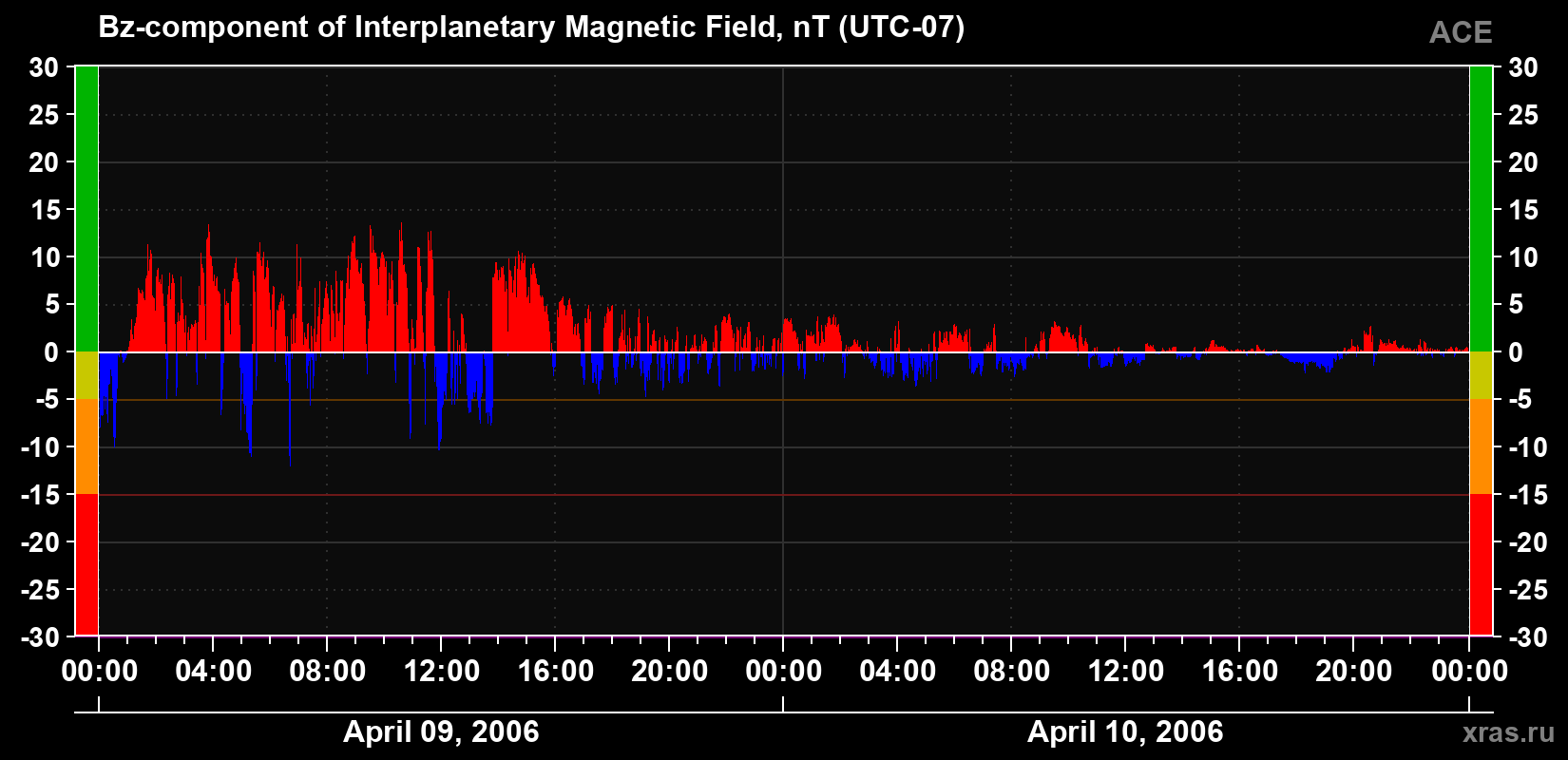 The Bz component of the solar wind magnetic field