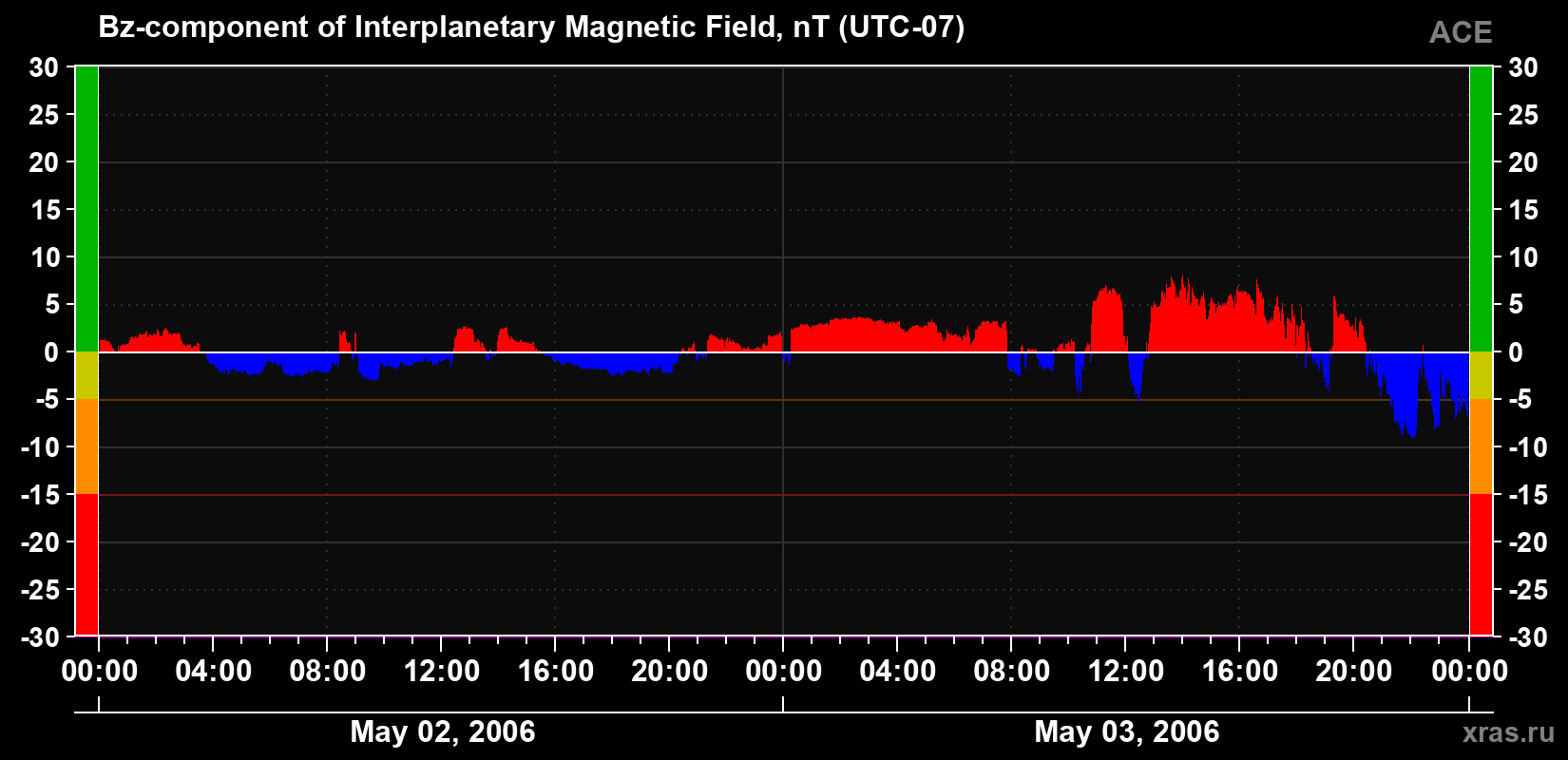 The Bz component of the solar wind magnetic field