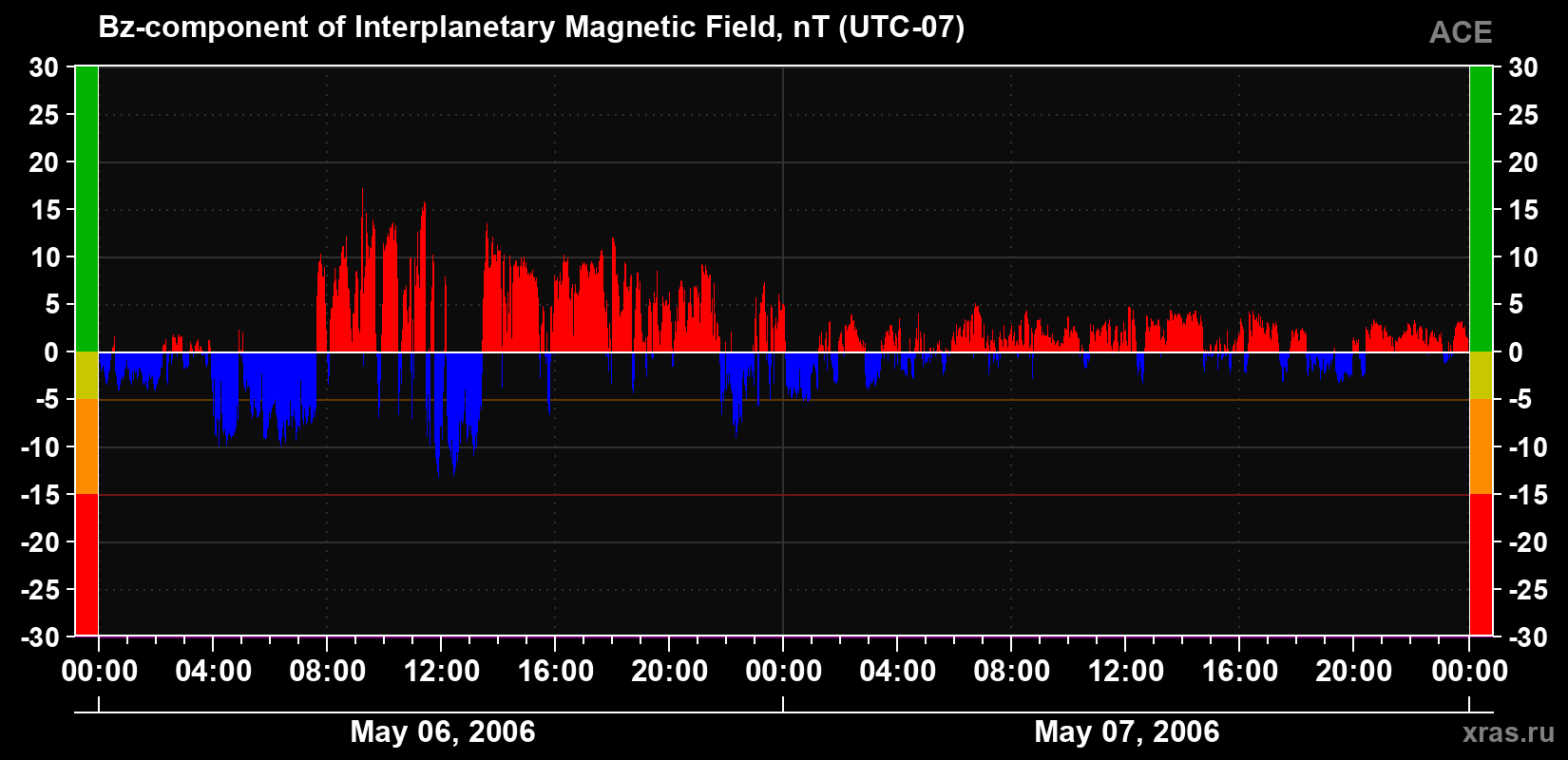 The Bz component of the solar wind magnetic field