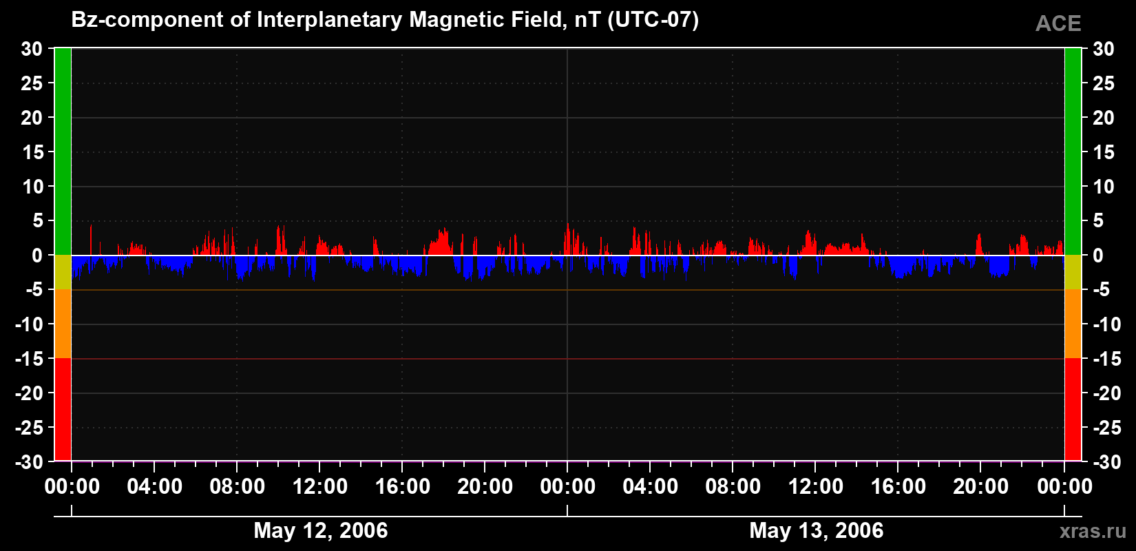 The Bz component of the solar wind magnetic field