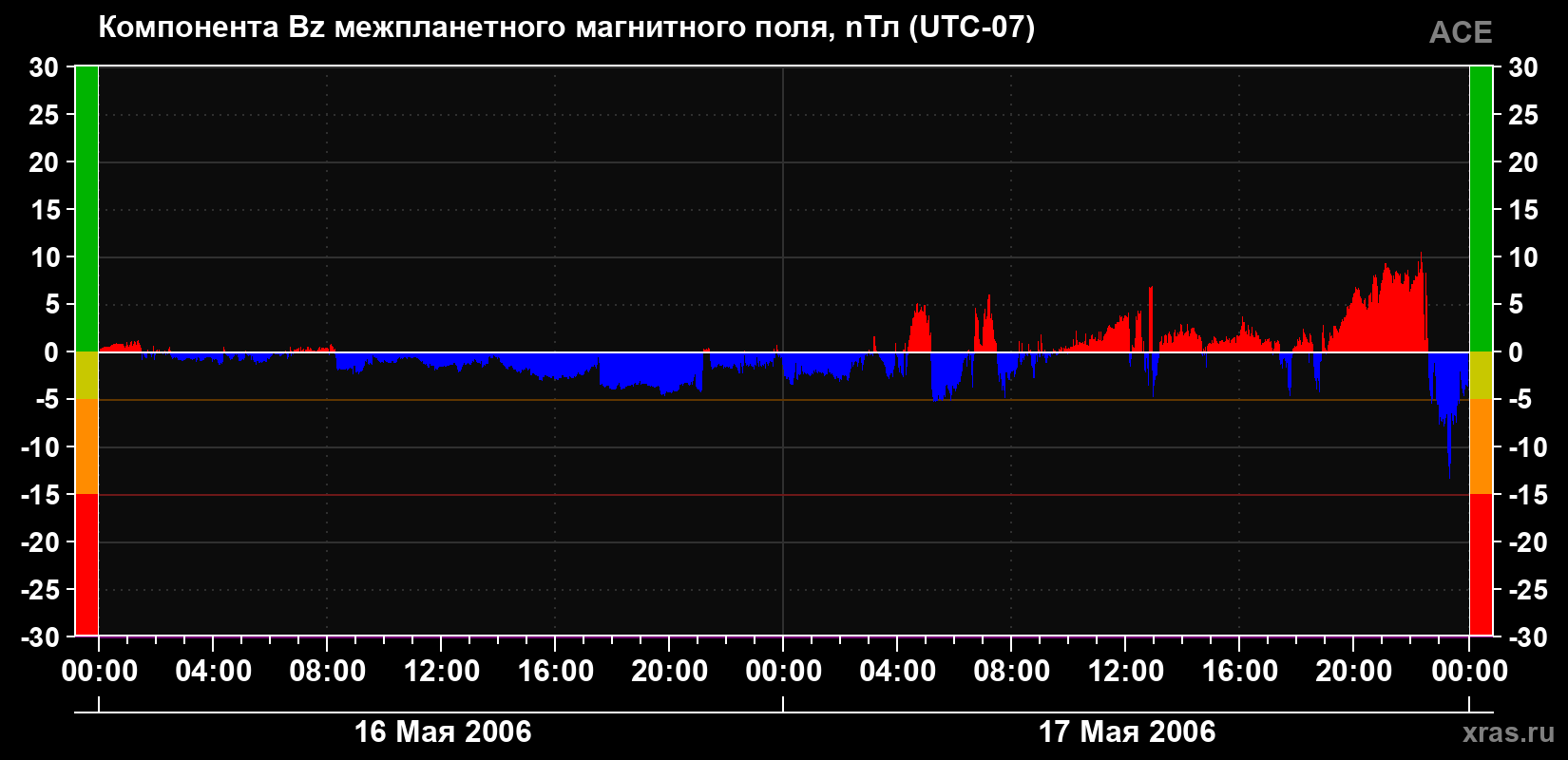 Компонента Bz магнитного поля солнечного ветра