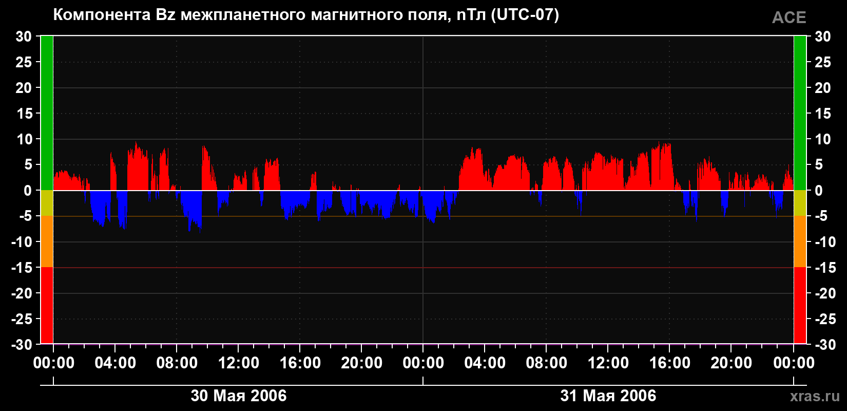 Компонента Bz магнитного поля солнечного ветра