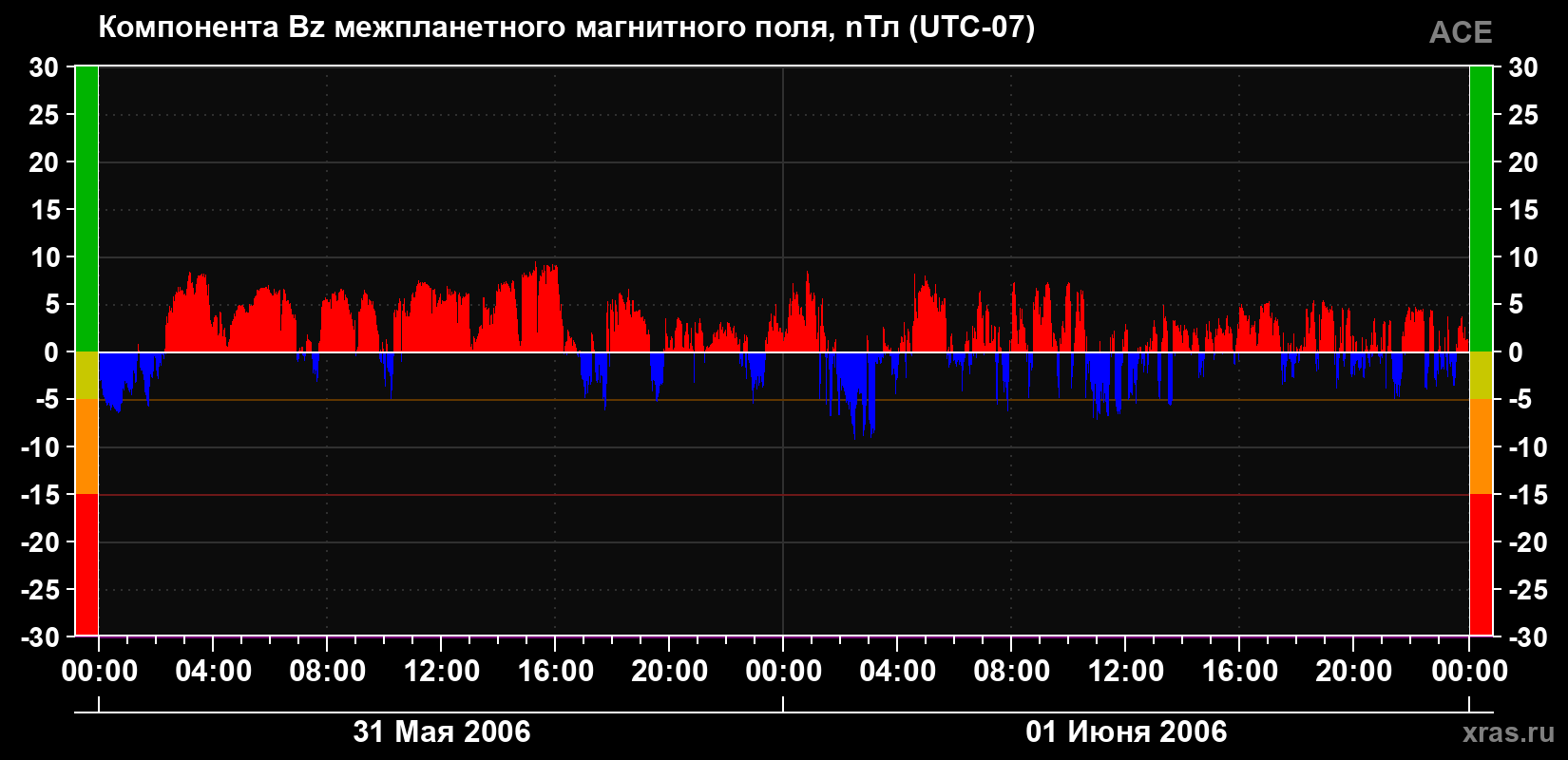 Компонента Bz магнитного поля солнечного ветра