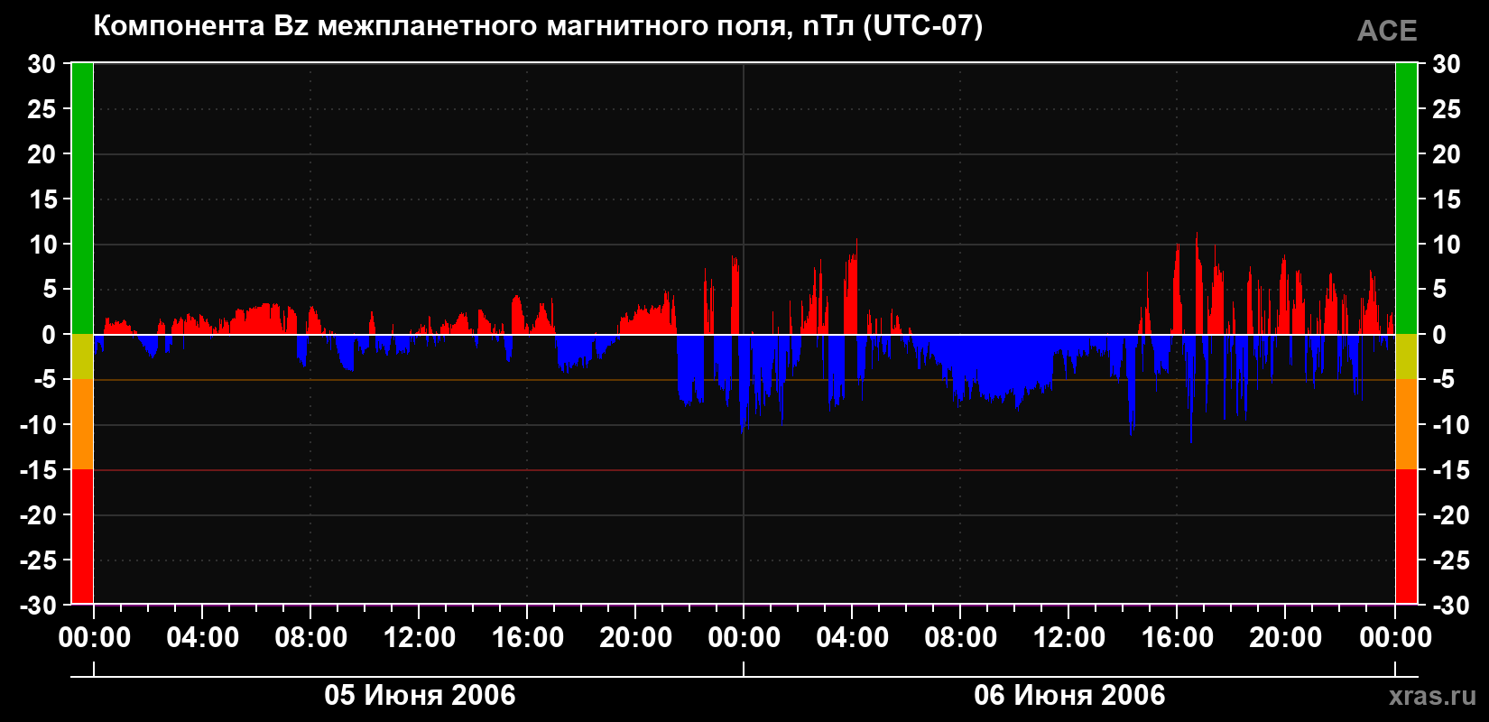 Компонента Bz магнитного поля солнечного ветра