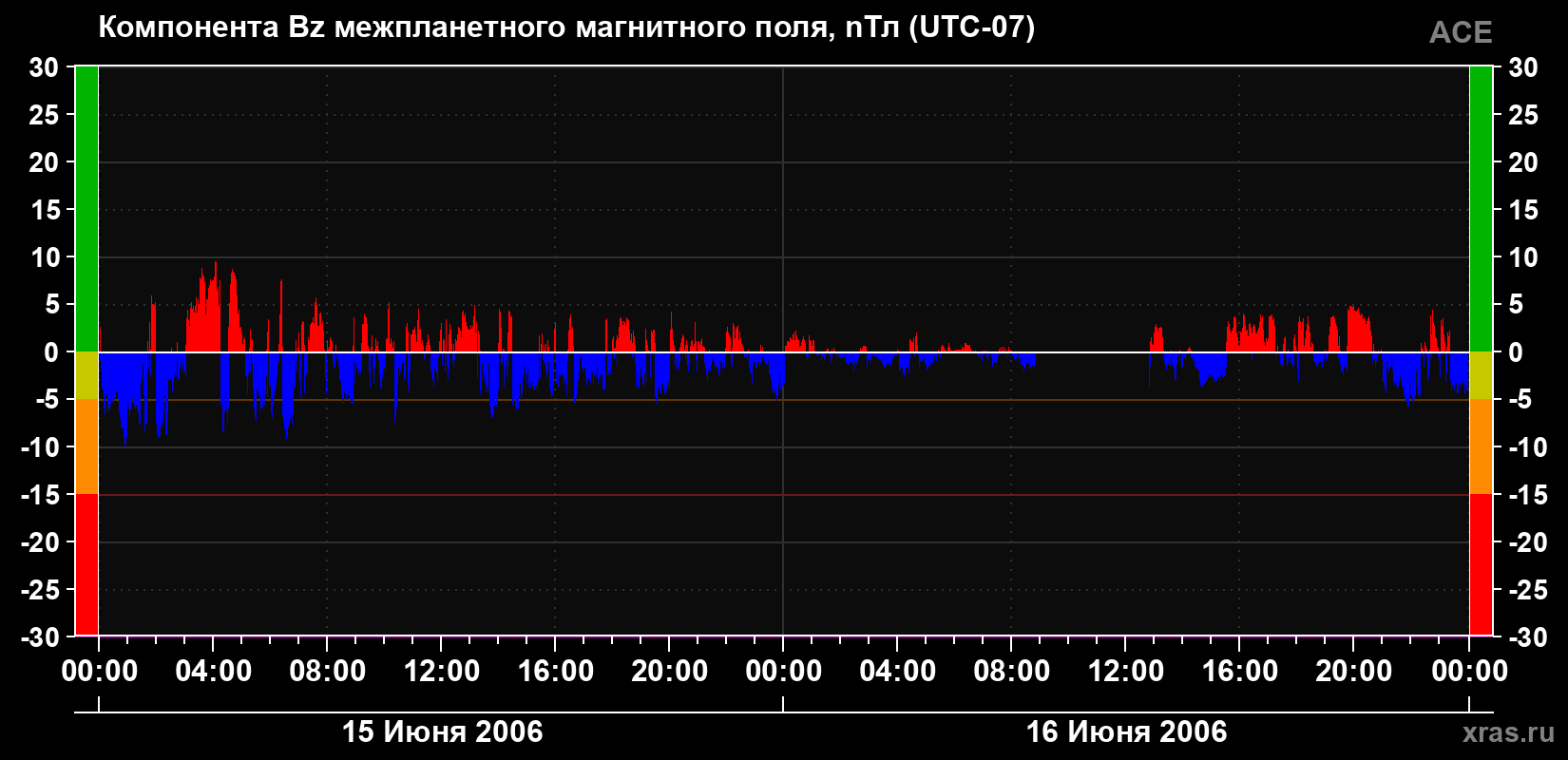 Компонента Bz магнитного поля солнечного ветра