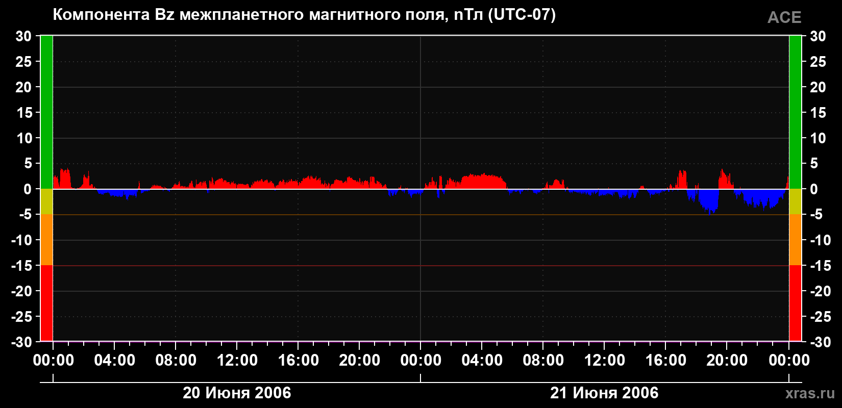Компонента Bz магнитного поля солнечного ветра