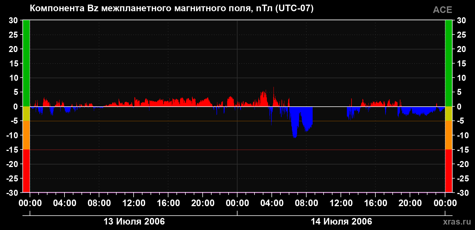 Компонента Bz магнитного поля солнечного ветра