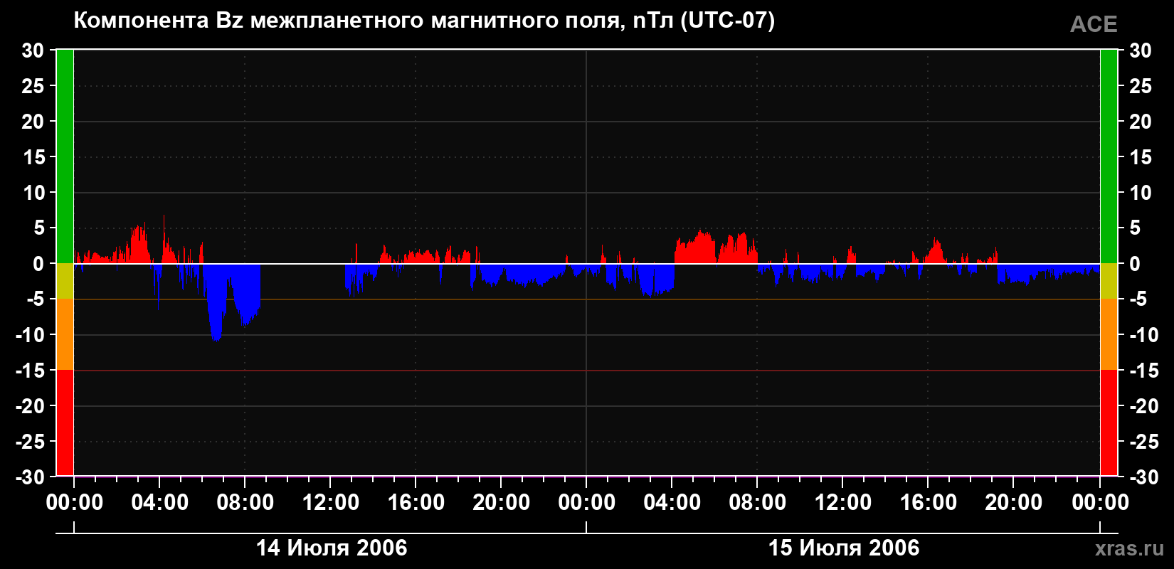 Компонента Bz магнитного поля солнечного ветра