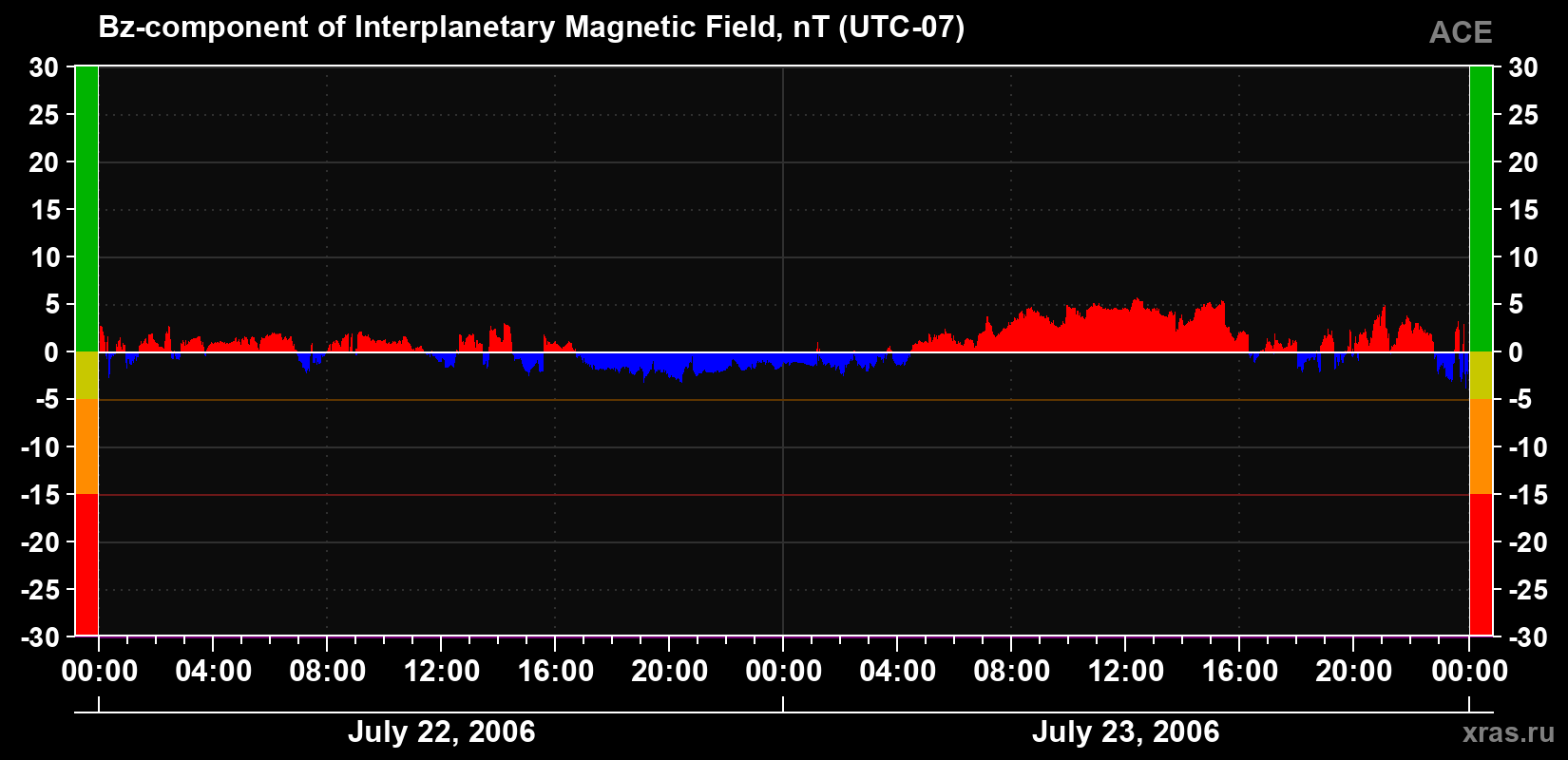 The Bz component of the solar wind magnetic field