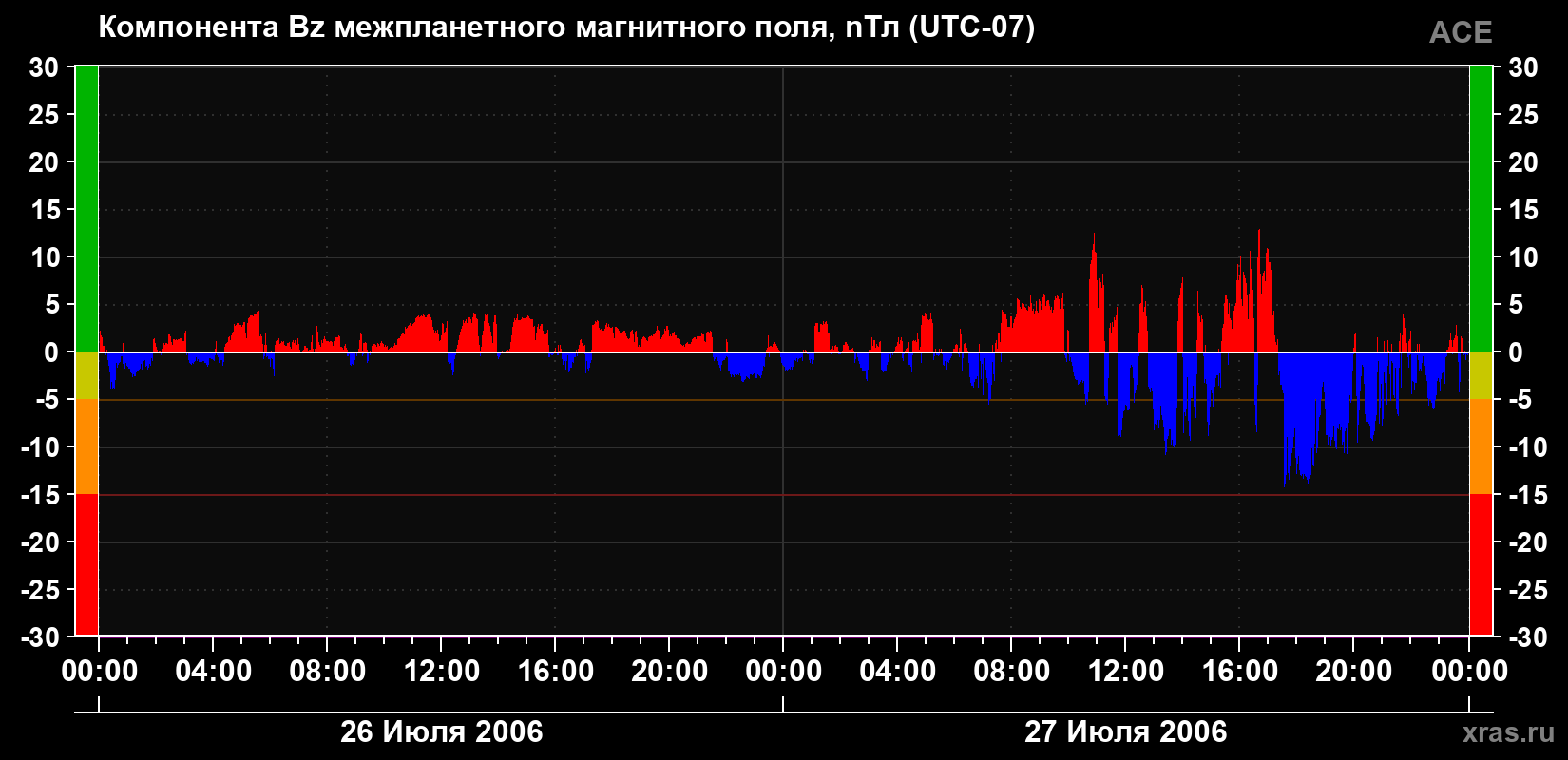 Компонента Bz магнитного поля солнечного ветра